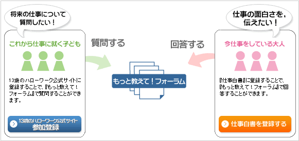 もっと教えて フォーラムってなに 初めての方へ 13歳のハローワーク公式サイト