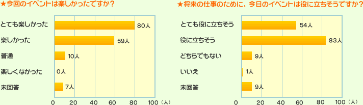 アンケート結果グラフ
