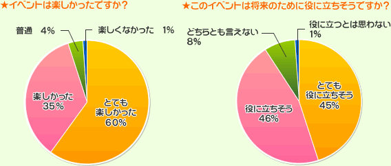 アンケート結果グラフ