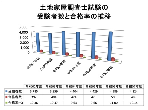 土地家屋調査士試験の受験者推移