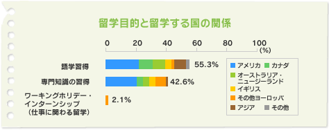 留学目的と留学する国の関係
