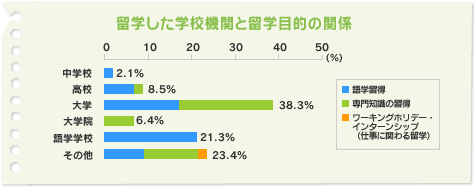 留学した学校機関と留学目的の関係