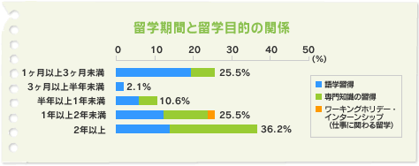 留学期間と留学目的の関係
