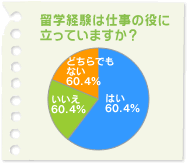 留学経験は仕事の役に立っていますか？