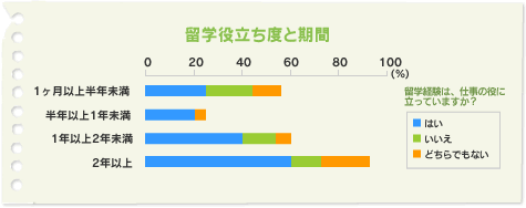 留学役立ち度と期間