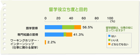 留学役立ち度と期間