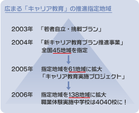 広まる「キャリア教育」の推進指定地域
