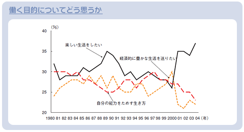 働く目的についてどう思うか