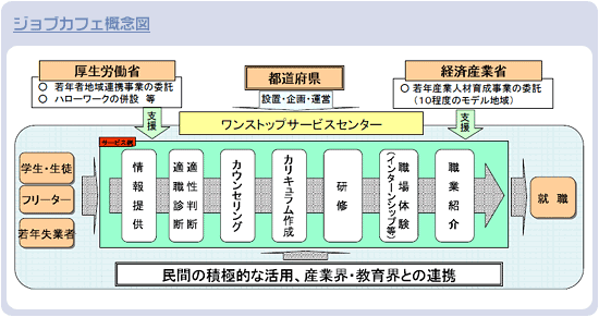 ジョブカフェ概念図