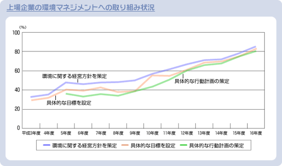 上場企業の環境マネジメントへの取り組み状況