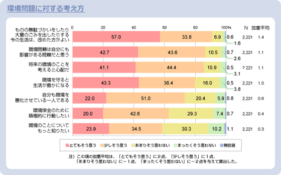 環境問題に対する考え方