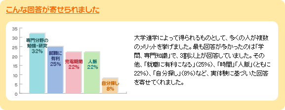 こんな回答が寄せられました:専門分野の勉強・研究32%、就職に有利25%、充電期間22%、人脈22%、自分探し8%