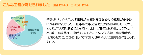 こんな回答が寄せられました:家族が大事64%、仕事が大事4%、どちらも大事20%、比べられない10%、その他2%