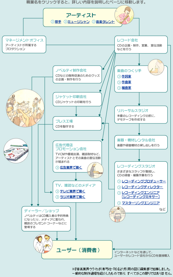 音楽 関係 の 仕事 一覧 neigraty