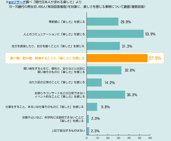 【日本人のいちばんの楽しみは“食べること”？！】