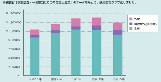 【外食・中食の割合は増加傾向に】