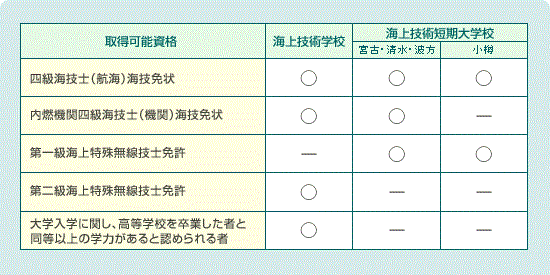 船乗りの資格