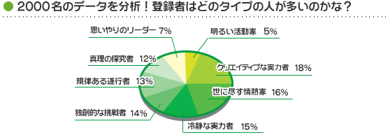 あなたと同じタイプの人は、どんな仕事をしてるかな？